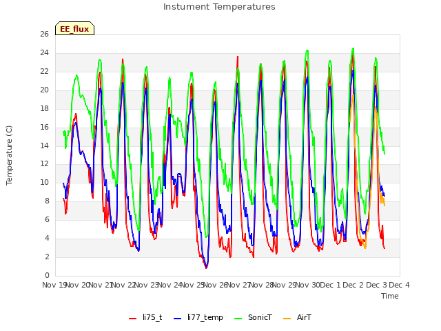 plot of Instument Temperatures