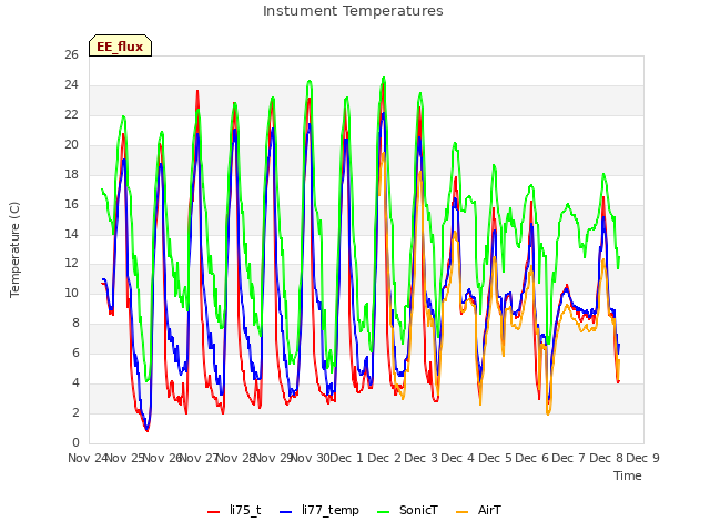 plot of Instument Temperatures