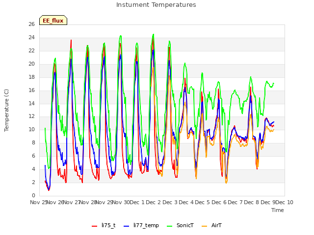 plot of Instument Temperatures