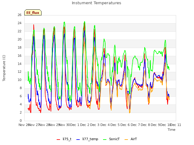 plot of Instument Temperatures