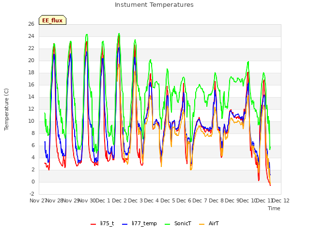 plot of Instument Temperatures