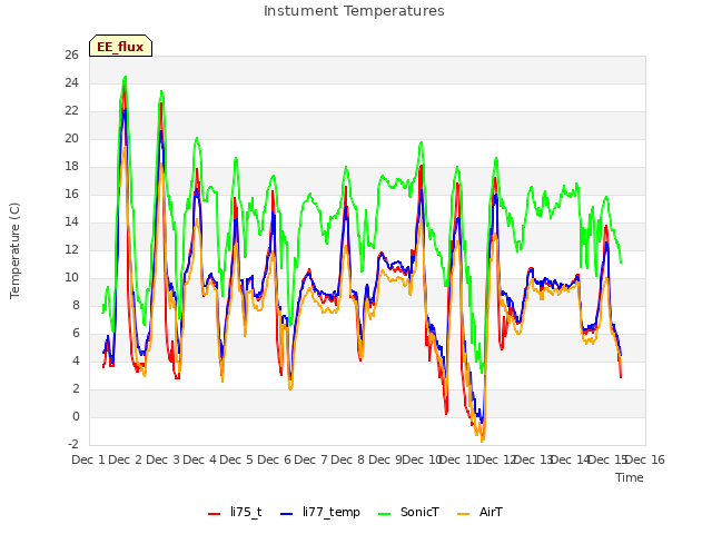 plot of Instument Temperatures