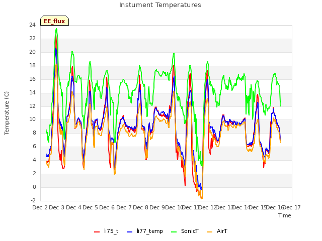 plot of Instument Temperatures