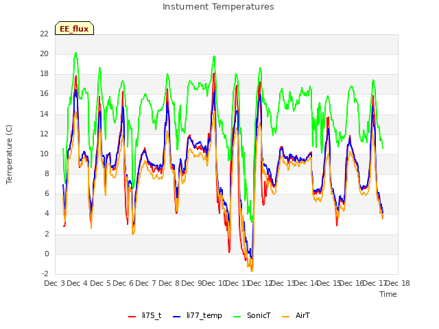 plot of Instument Temperatures