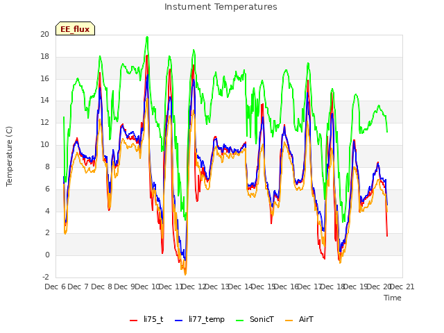 plot of Instument Temperatures