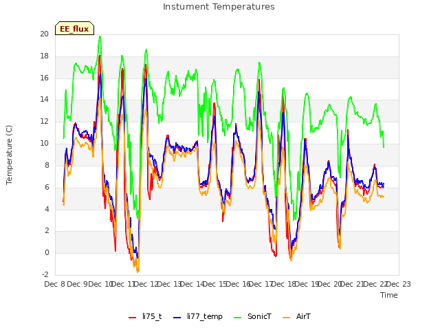 plot of Instument Temperatures