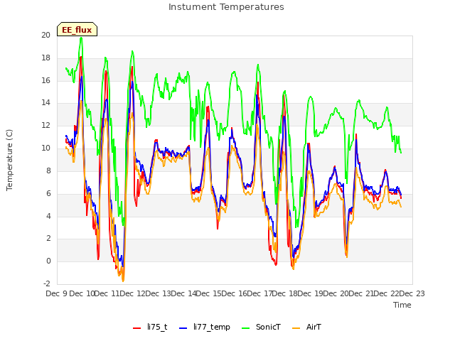 plot of Instument Temperatures