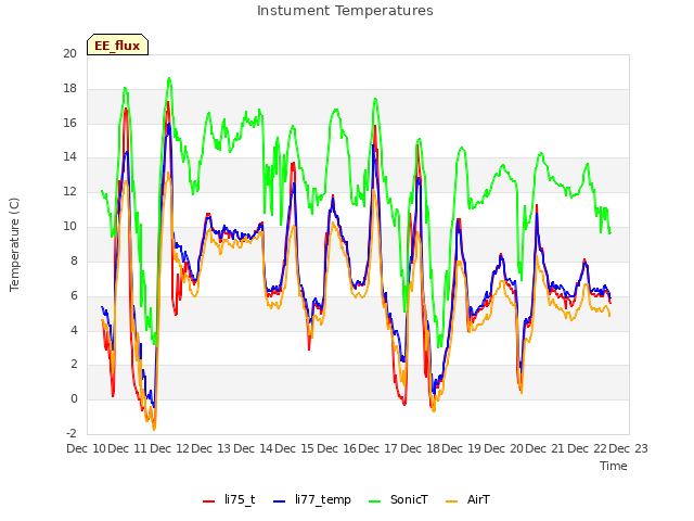 plot of Instument Temperatures