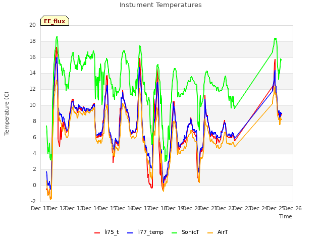 plot of Instument Temperatures