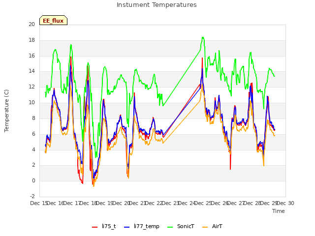 plot of Instument Temperatures