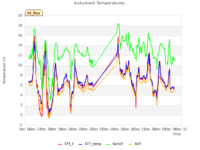 plot of Instument Temperatures