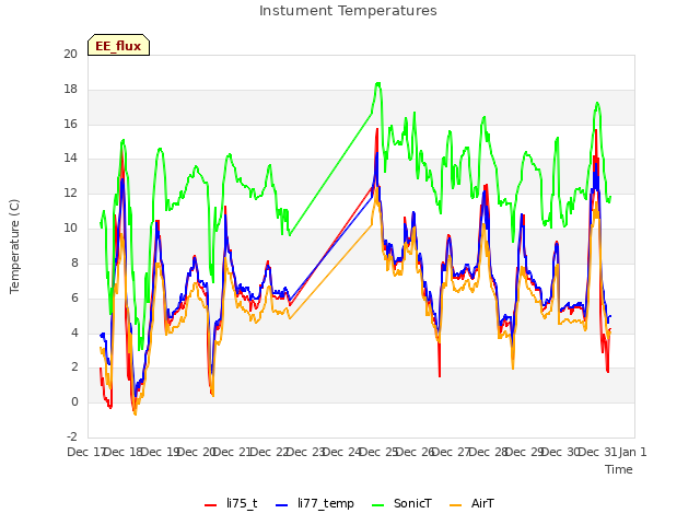 plot of Instument Temperatures