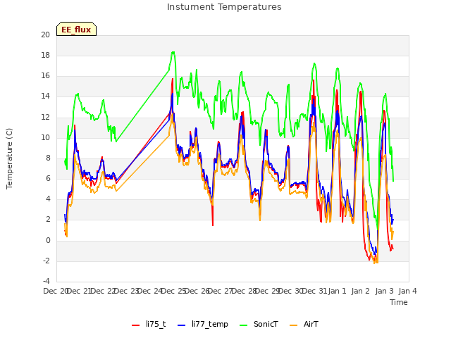 plot of Instument Temperatures