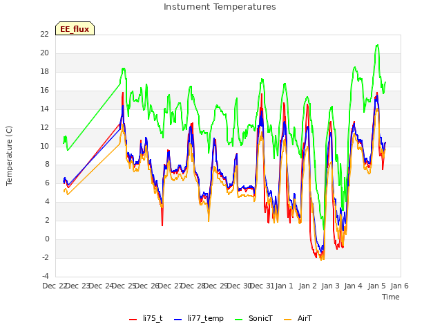 plot of Instument Temperatures