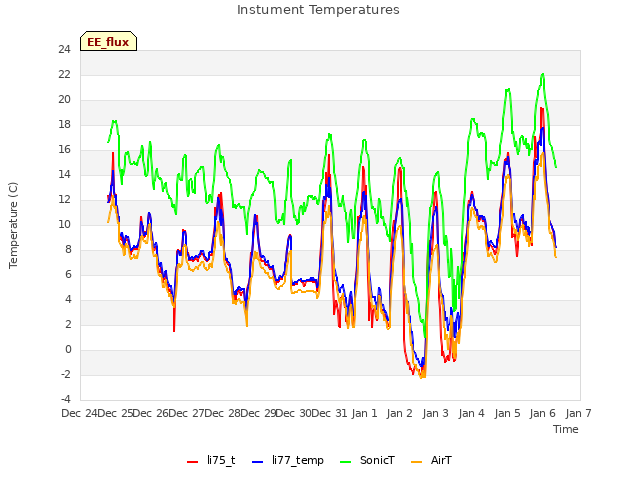 plot of Instument Temperatures