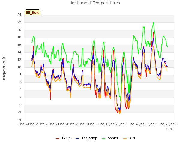 plot of Instument Temperatures