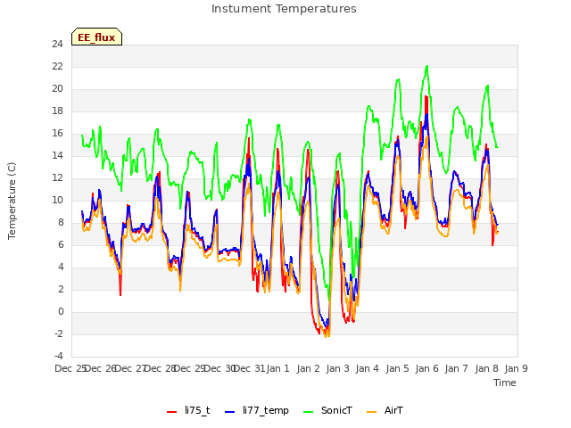 plot of Instument Temperatures