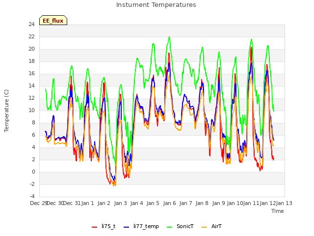 plot of Instument Temperatures