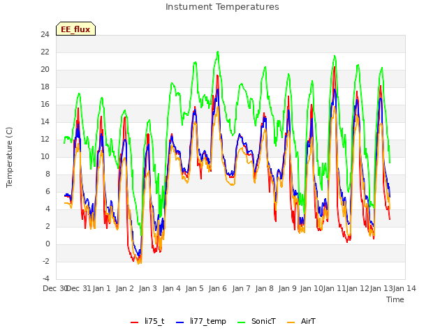 plot of Instument Temperatures