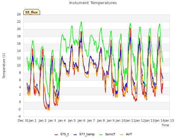 plot of Instument Temperatures