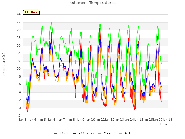 plot of Instument Temperatures