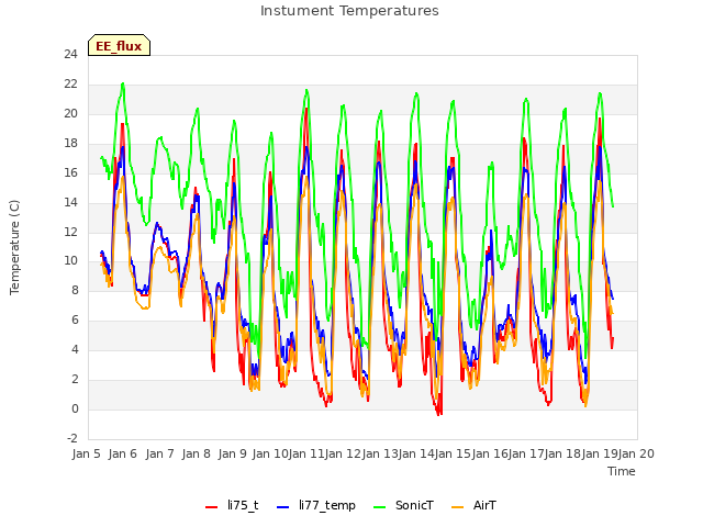 plot of Instument Temperatures