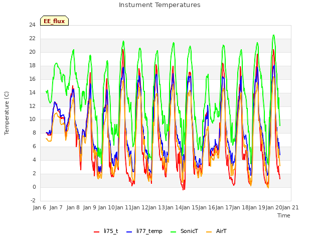 plot of Instument Temperatures