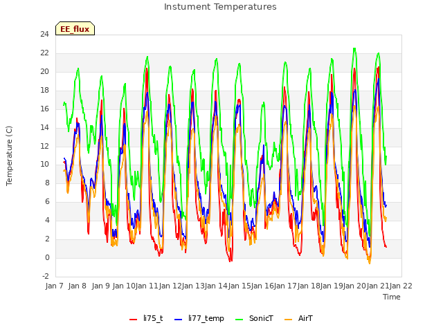 plot of Instument Temperatures