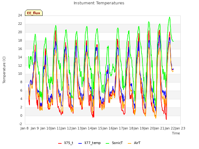 plot of Instument Temperatures