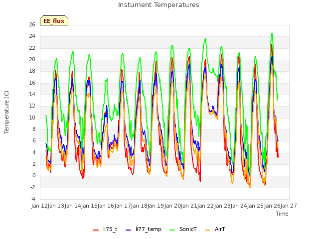 plot of Instument Temperatures