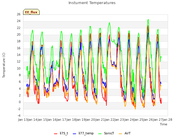 plot of Instument Temperatures