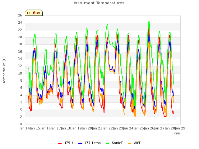 plot of Instument Temperatures