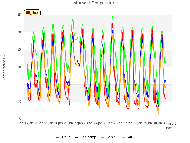 plot of Instument Temperatures