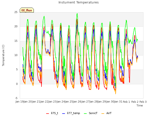 plot of Instument Temperatures