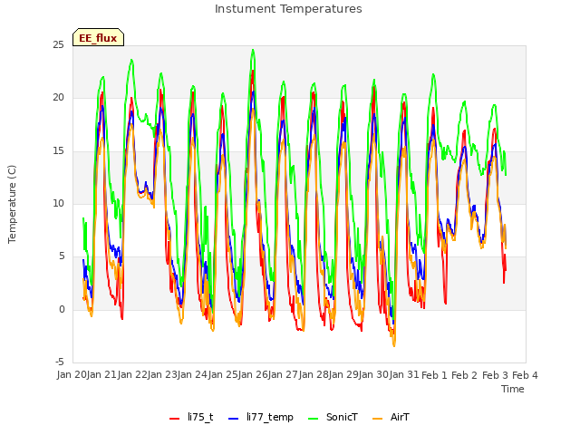 plot of Instument Temperatures