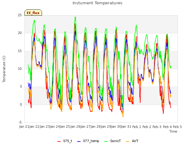 plot of Instument Temperatures