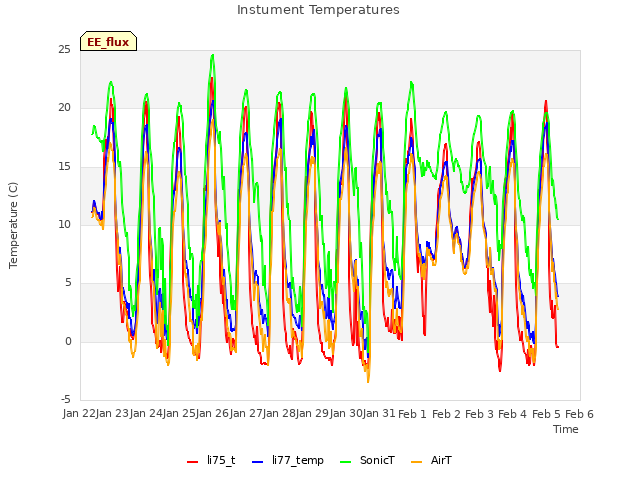 plot of Instument Temperatures