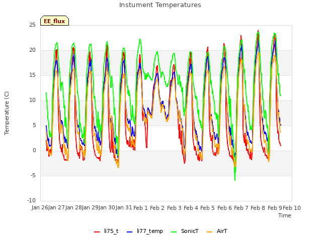 plot of Instument Temperatures