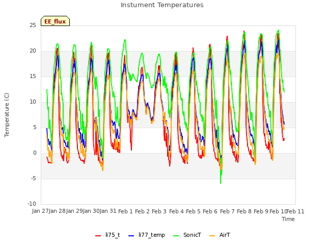 plot of Instument Temperatures