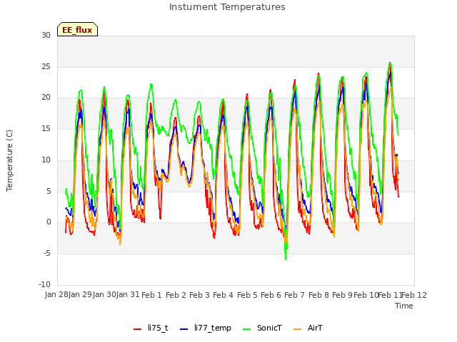 plot of Instument Temperatures