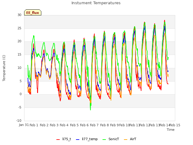 plot of Instument Temperatures