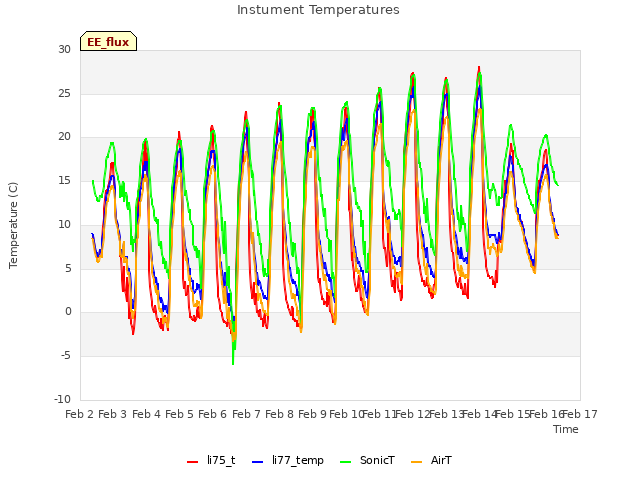 plot of Instument Temperatures