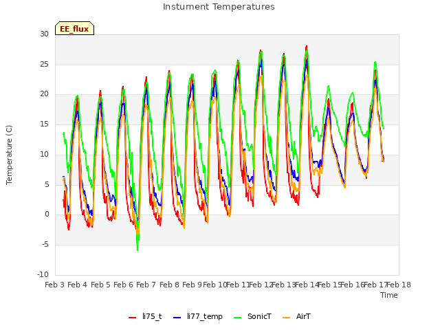 plot of Instument Temperatures