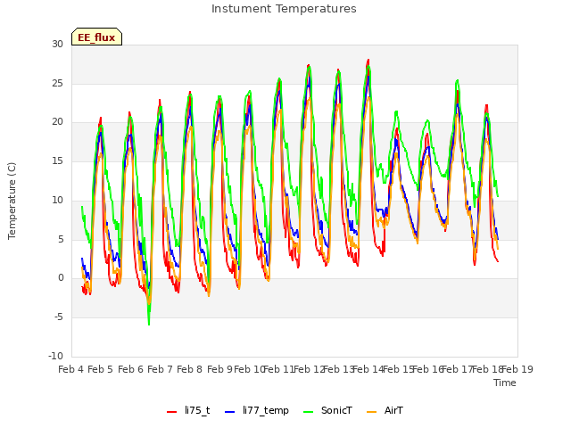 plot of Instument Temperatures