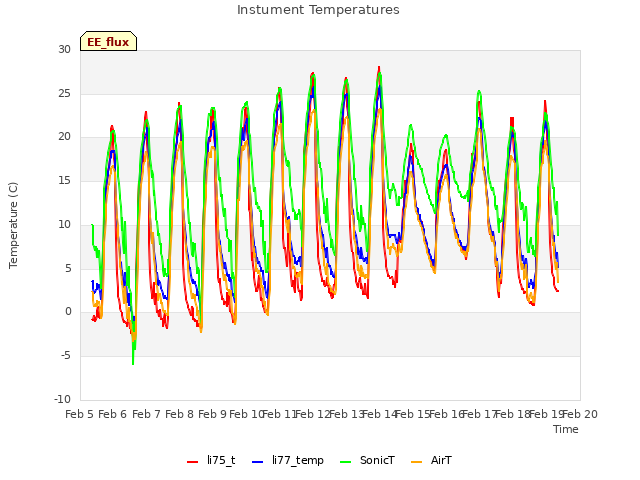 plot of Instument Temperatures