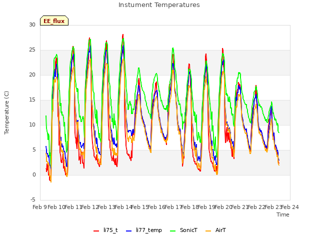 plot of Instument Temperatures