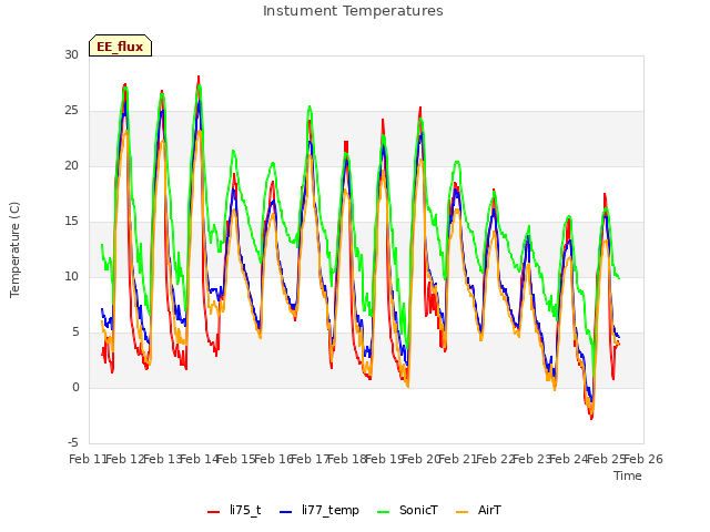 plot of Instument Temperatures