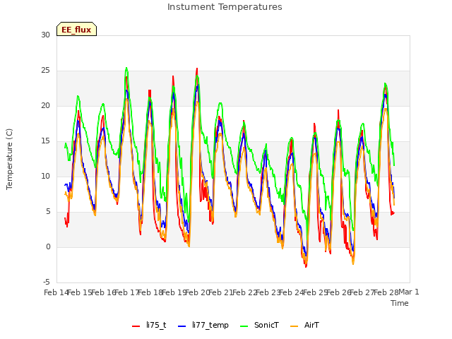 plot of Instument Temperatures