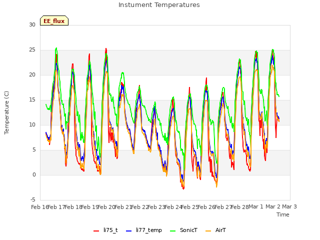 plot of Instument Temperatures