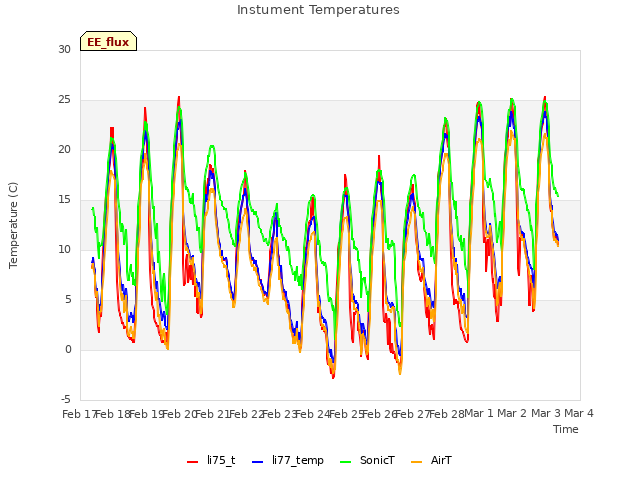 plot of Instument Temperatures